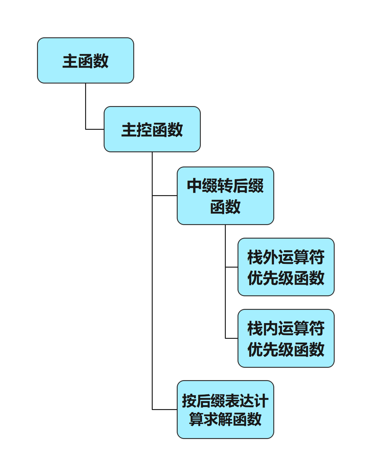 Function call diagram