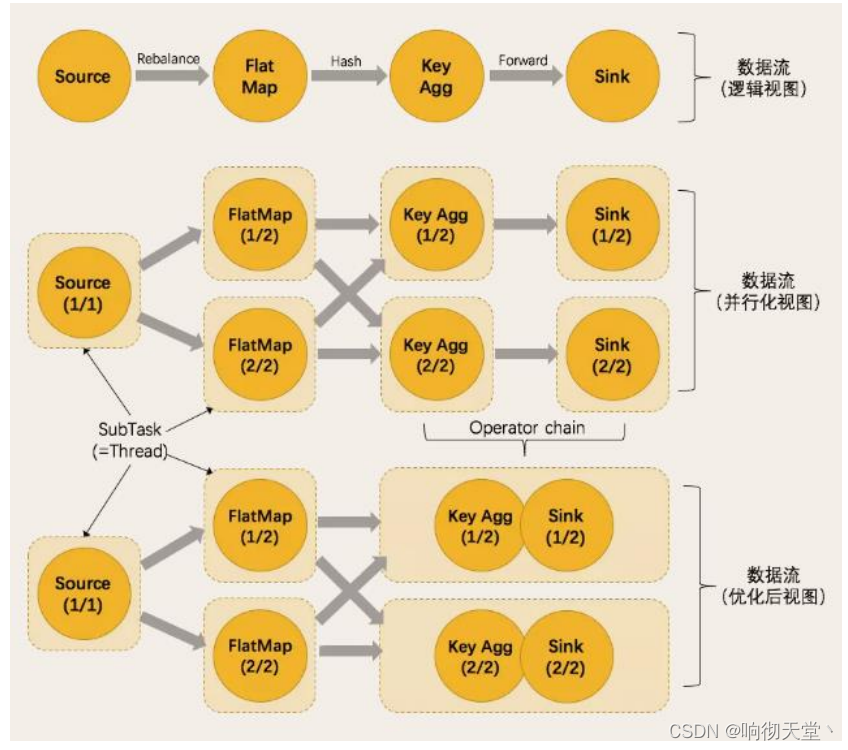 Flink 运行架构