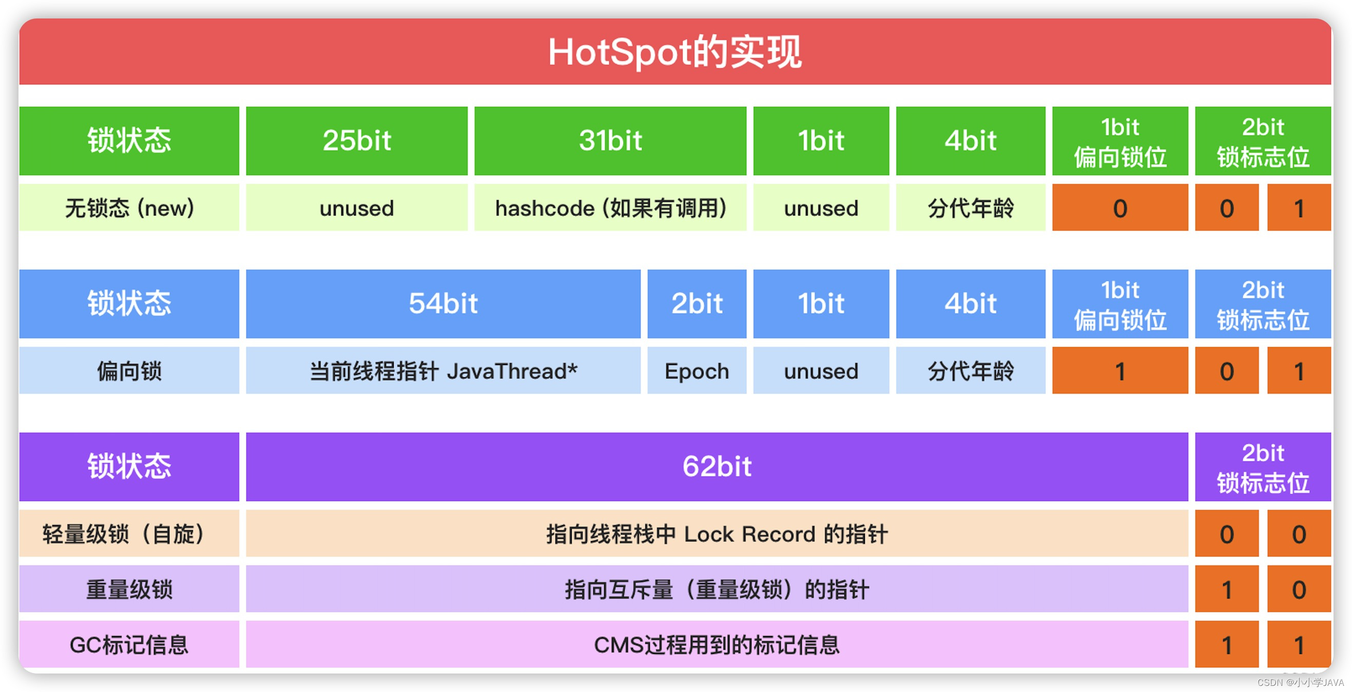 64bit操作系统下不同锁状态下MarkWord中存储的信息