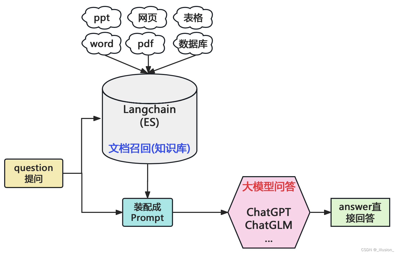 LangChain+LLM大模型问答能力搭建与思考