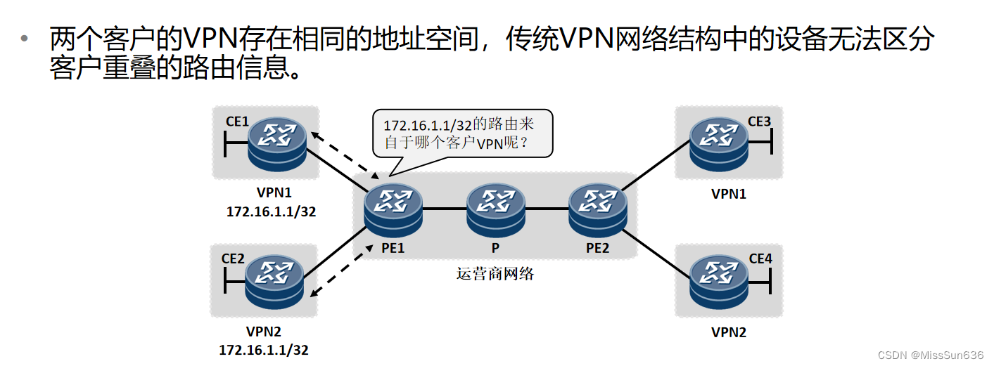 第十六天 MPLS VPN&VRF 技术原理与配置-CSDN博客