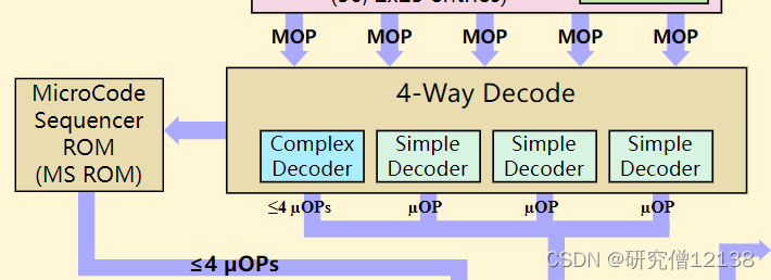  MS ROM (MocroCode Sequencer ROM)