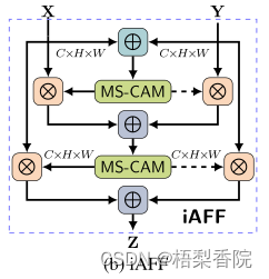 Attentional Feature Fusion中所提的注意力模块的代码