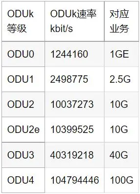 光通路数据单元(ODU)，ODUk，同步传送模块（STM），虚容器（VC）等级