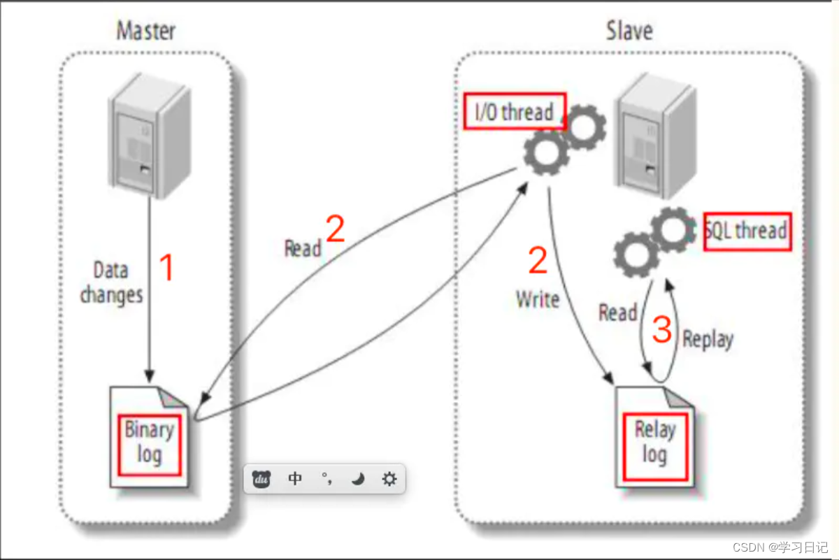 Docker搭建Mysql主从复制