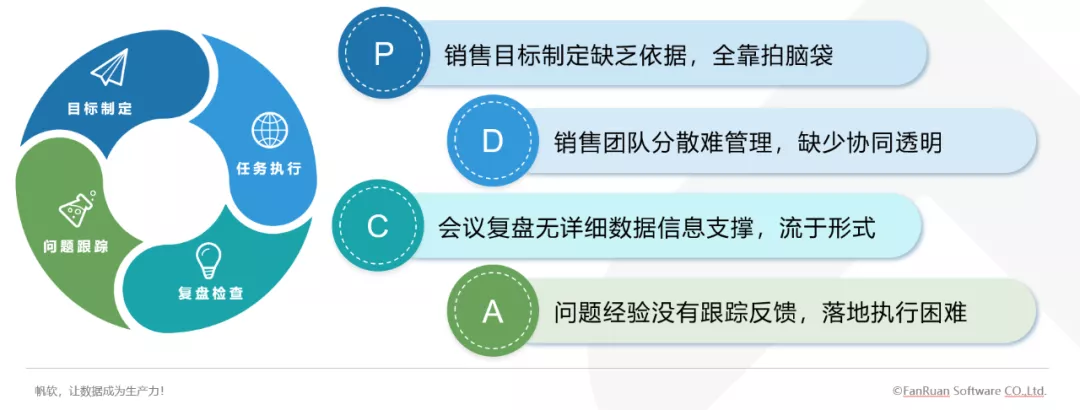 销售管理如何构成闭环 帆软大屏看板让销售数据转起来 不再分散 帆软商业智能技术的博客 Csdn博客 销售管理如何构成闭环 帆软大屏看板让销售数据转起来 不再分散 帆软商业智能技术的博客 Csdn博客