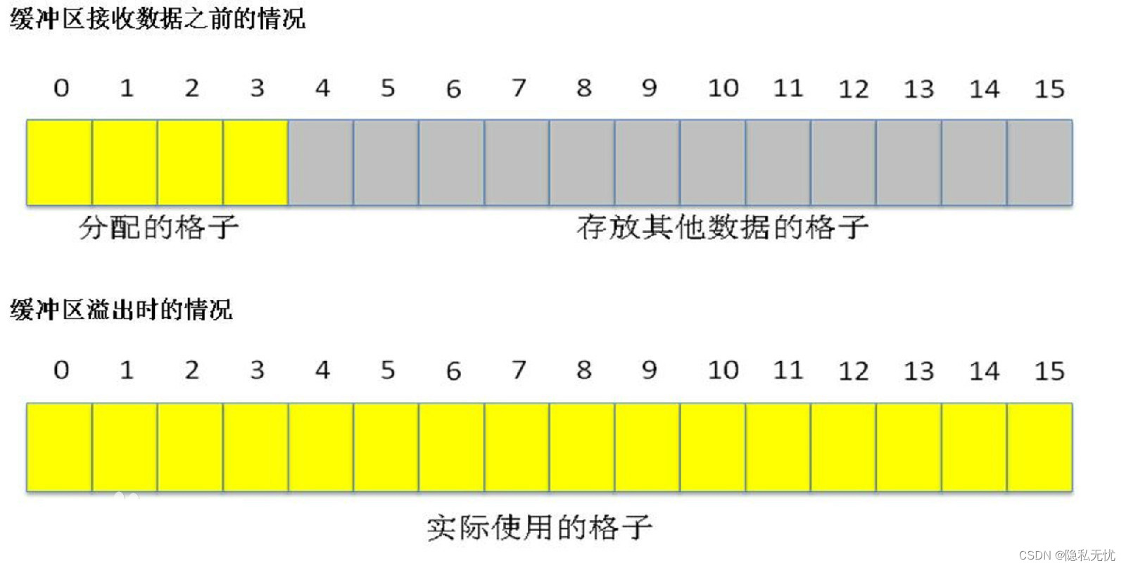 什么是缓冲区溢出？