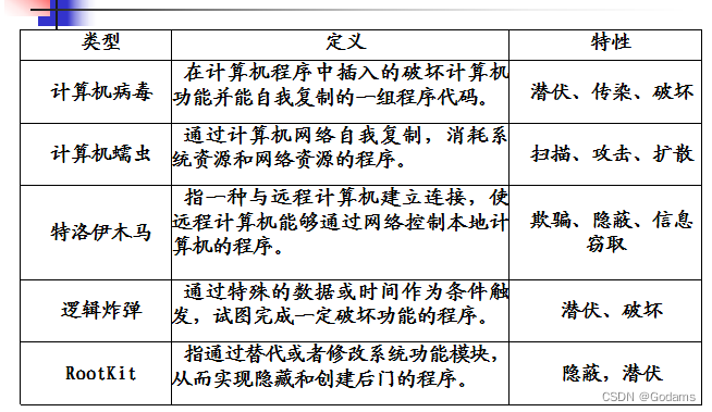 恶意代码分类及区别