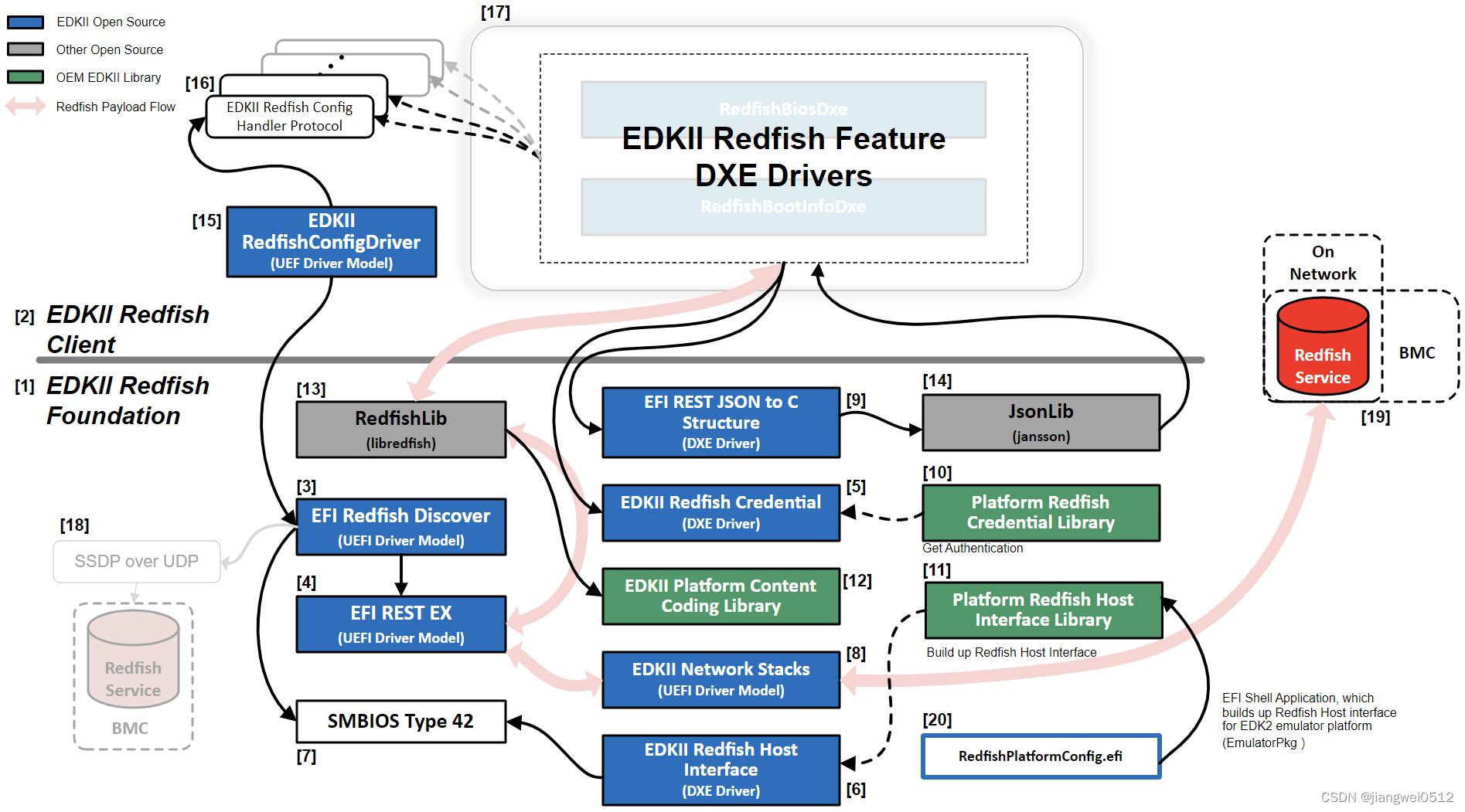 【UEFI实战】Redfish的BIOS实现1