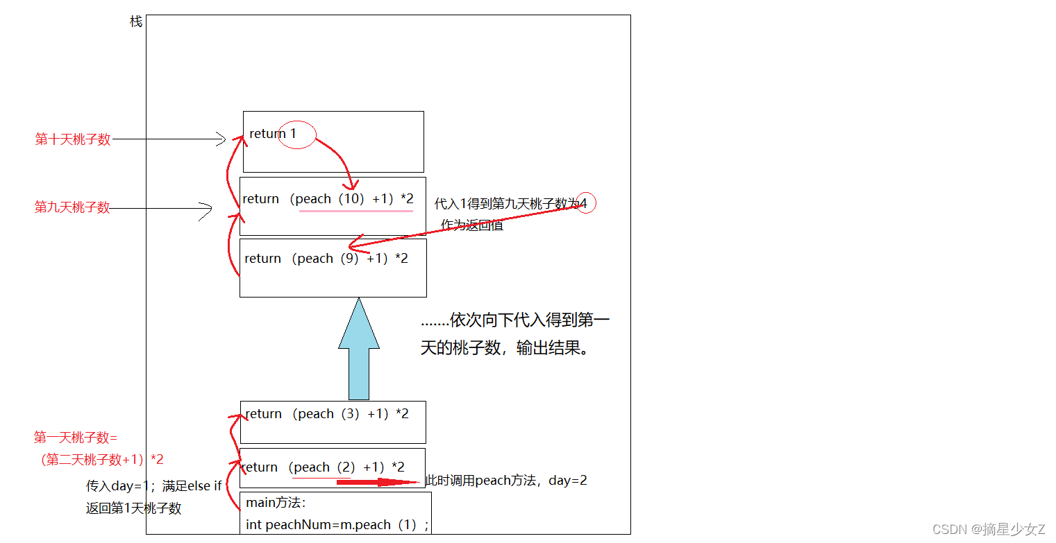 java猴子吃桃问题