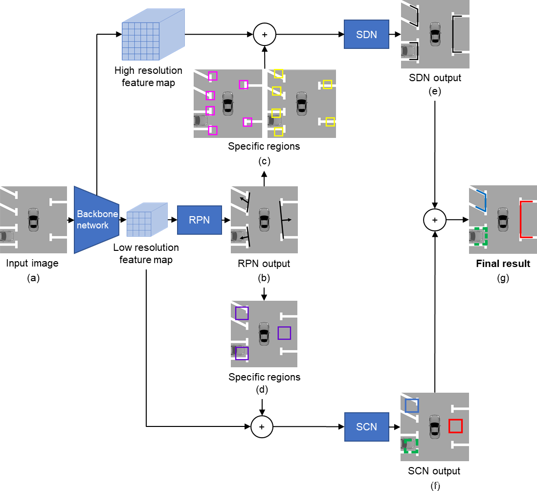 图1 利用区域特定的多尺度特征提取的两阶段方法的总体架构