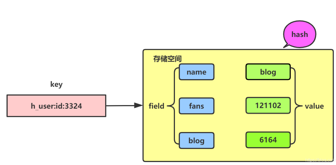 <span style='color:red;'>Redis</span> <span style='color:red;'>命令</span>全解析之 Hash<span style='color:red;'>类型</span>