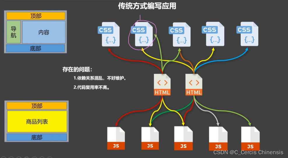 传统方式