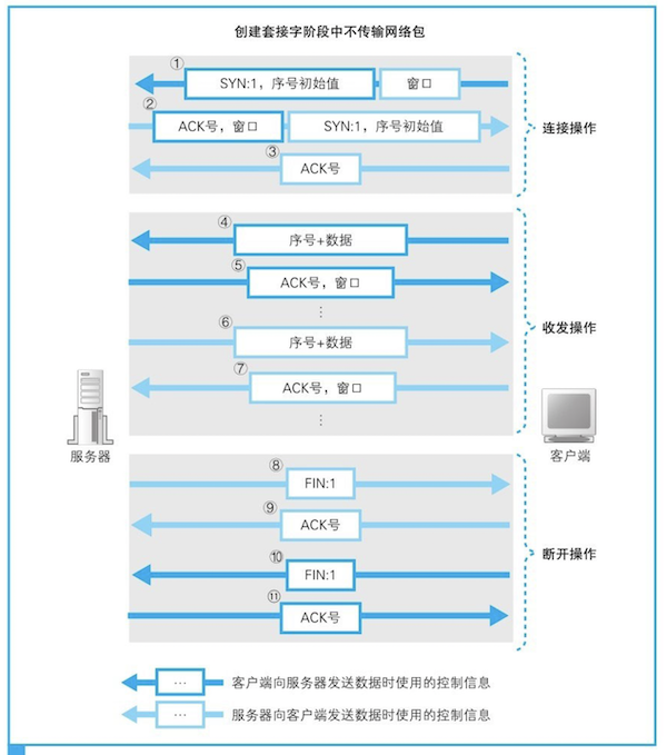 TCP的整体流程