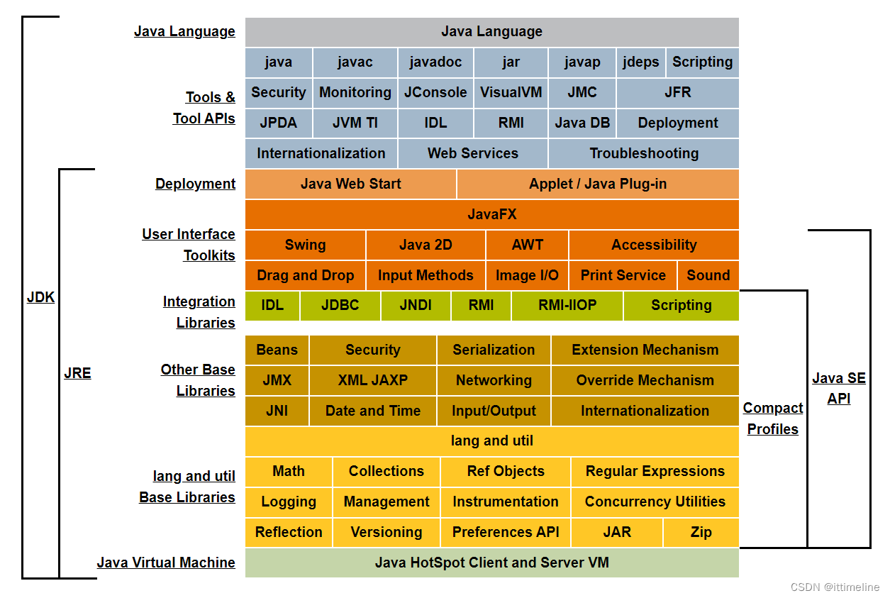 Java8 architecture