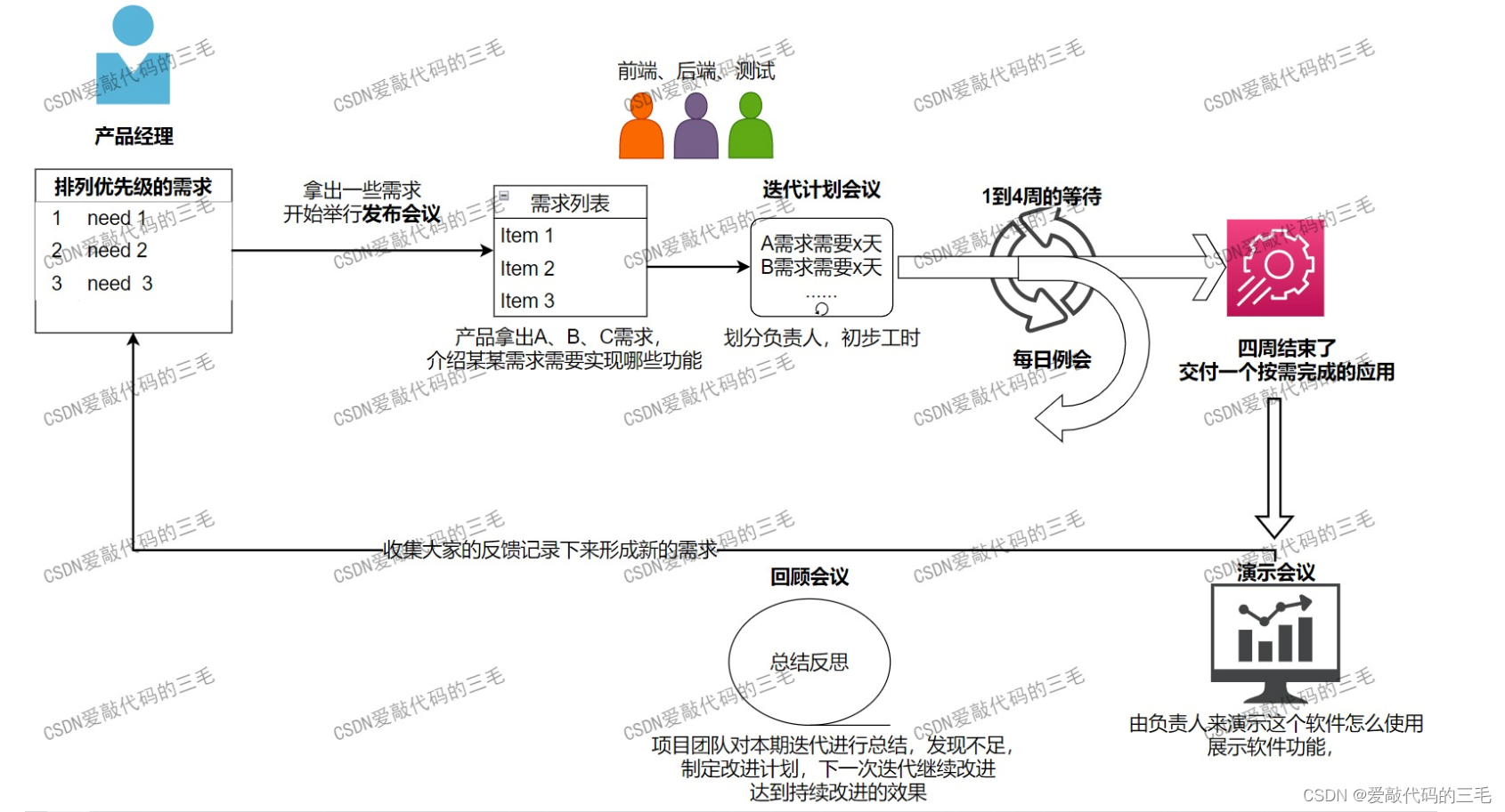 初识软件测试(常见软件开发模型)