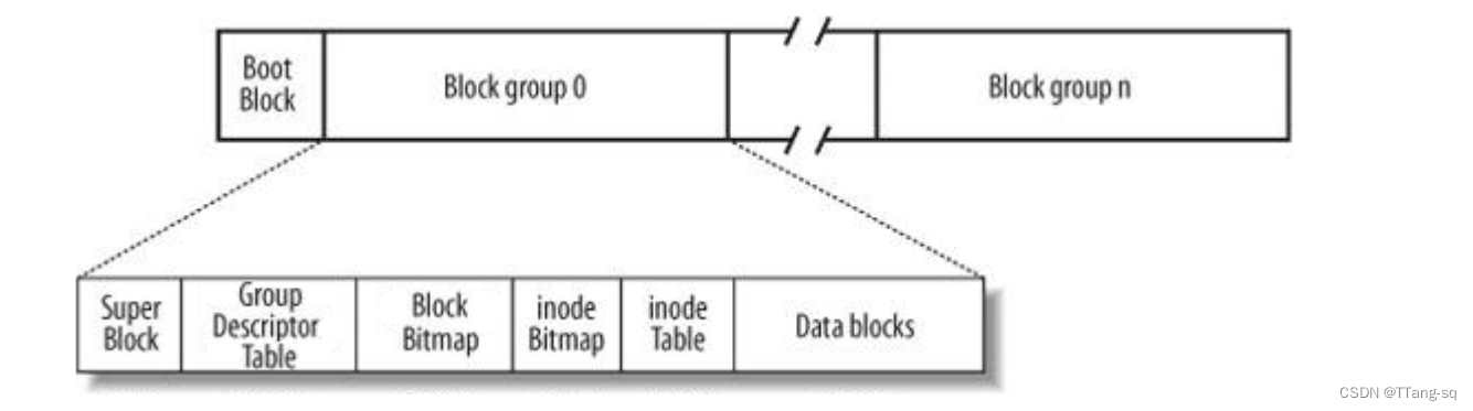 【Linux】IO 篇：文件调用原理，文件描述符，FILE的内涵，解析重定向，理解缓冲区，软硬链接