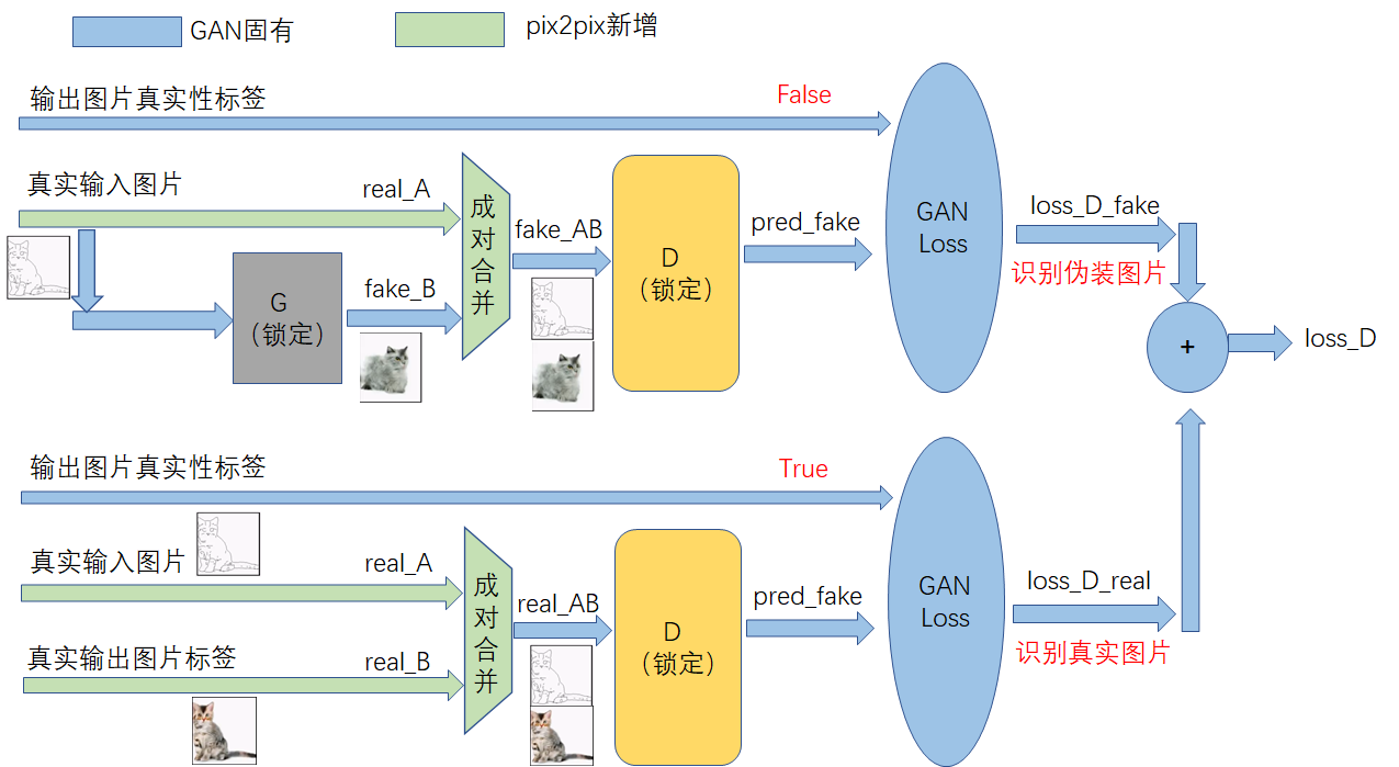 [Pytorch系列-64]：生成对抗网络GAN - 图像生成开源项目pytorch-CycleGAN-and-pix2pix : 有监督图像生成pix2pix的基本原理[通俗易懂]