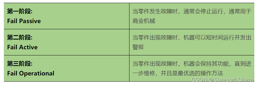 <表1>三个阶段的Fail Safe