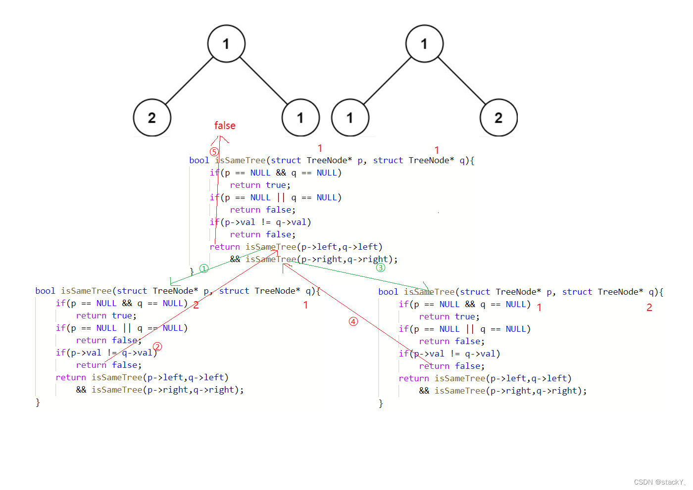 二叉树OJ题：LeetCode--100.相同的树