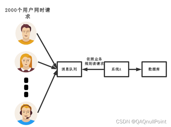 将请求放到消息队列中