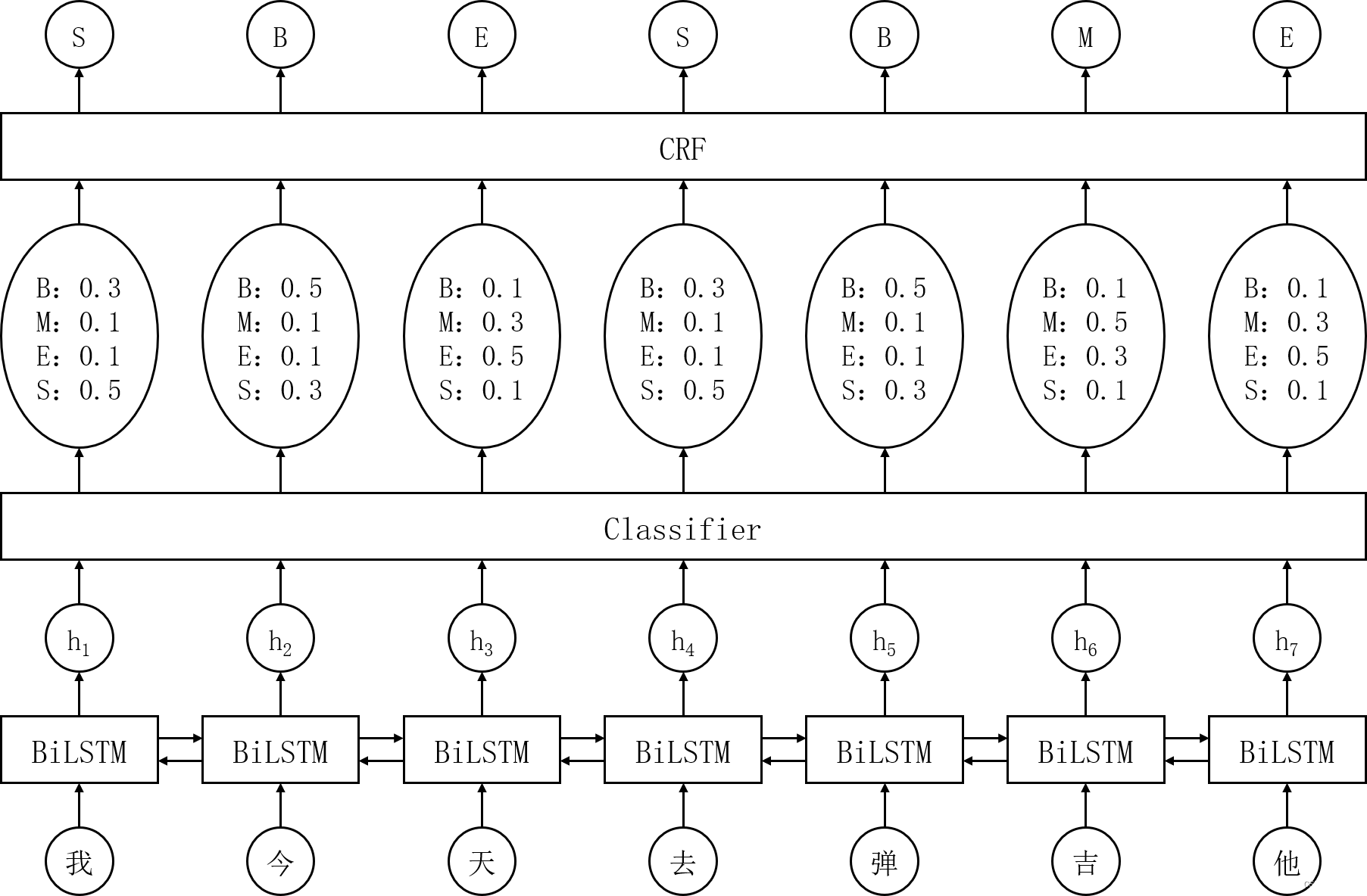 NLP学习笔记(九) 分词(上)