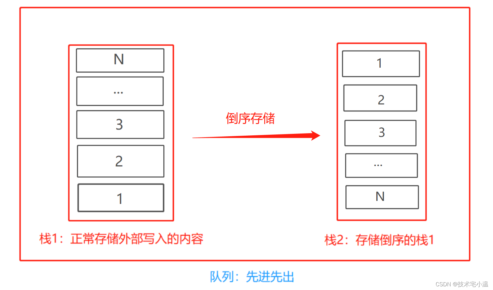 ＜ 每日算法 - JavaScript解析：用两个栈实现队列 ＞