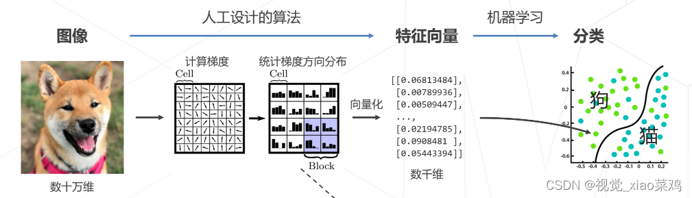 机器学习