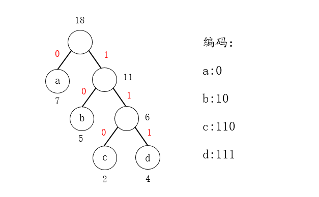 Huffman树和Huffman编码