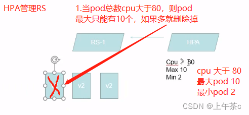 [x] [外链图片转存失败,源站可能有防盗链机制,建议将图片保存下来直接上传(img-7Vh4QhP6-1656048400941)(images\hpa_manage_rs.jpg)]