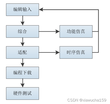 5.什么是EDA技术