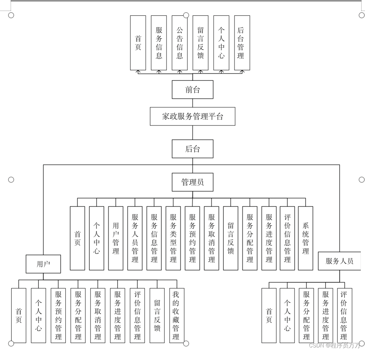 主要功能结构图