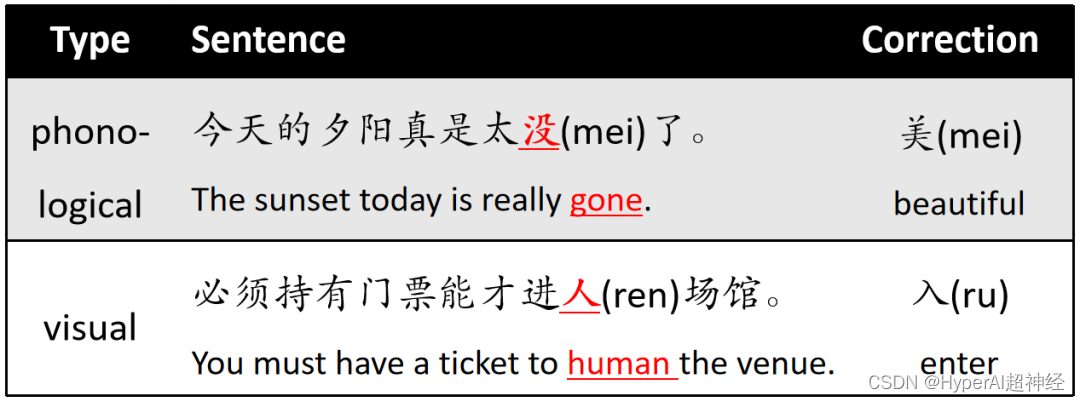 中文拼写纠错示例 该任务通常不涉及添/删字词，只涉及替换 输出的句子一般是等长的