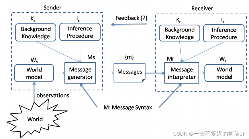 语义通信理论必看论文：Towards a Theory of Semantic Communication