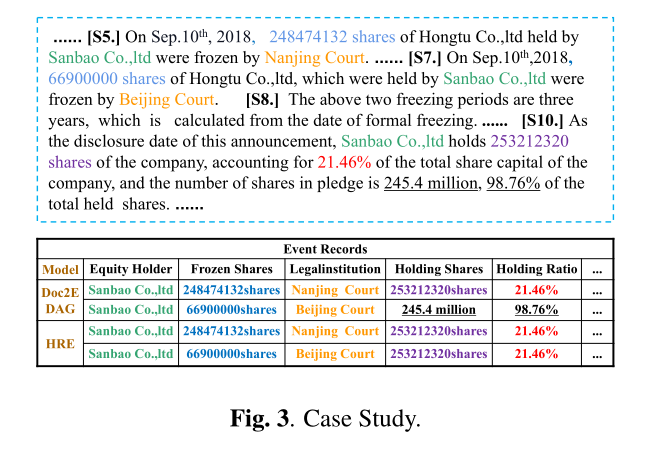 Document-Level event Extraction via human-like reading process 论文解读