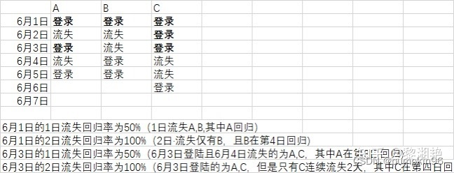 如何合理的定义用户流失——流失多少天算流失