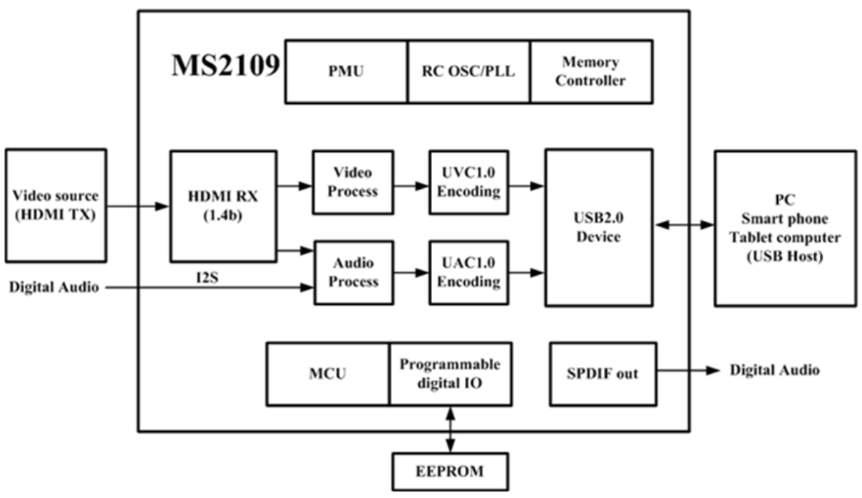 MS2109/HDMI转USB2.0高清视频采集