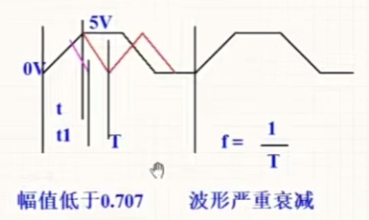 频率的倒数是周期