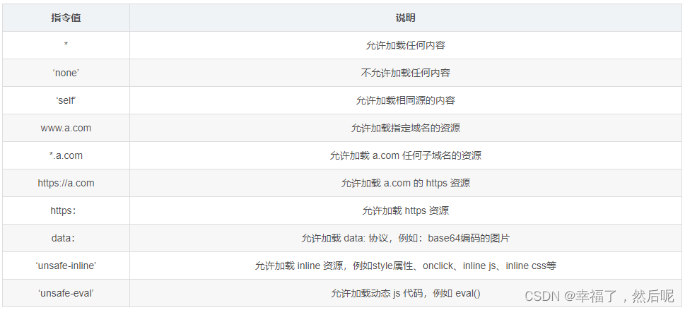 随手记——前端安全策略 Content-Security-Policy – CSP