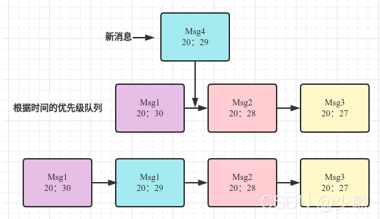 優先キュー