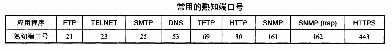 知名端口号