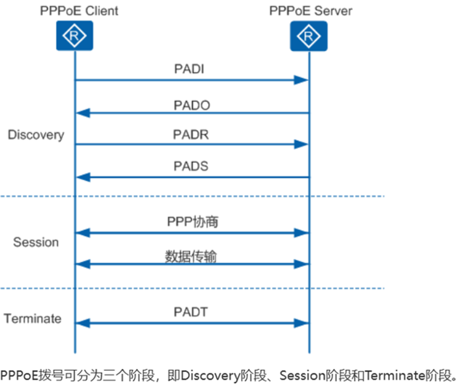 PPPoE讲解_pppoe是什么