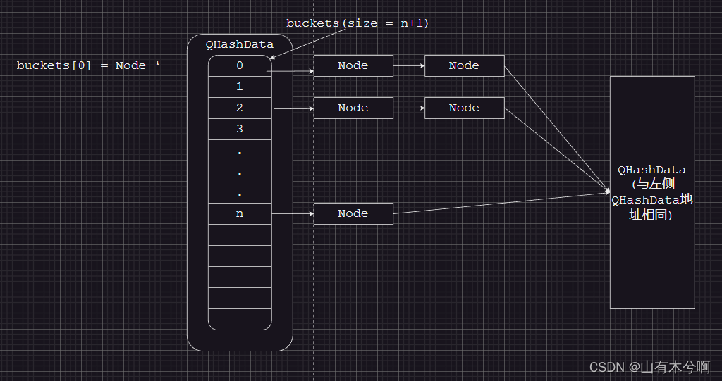 QHash源码解读