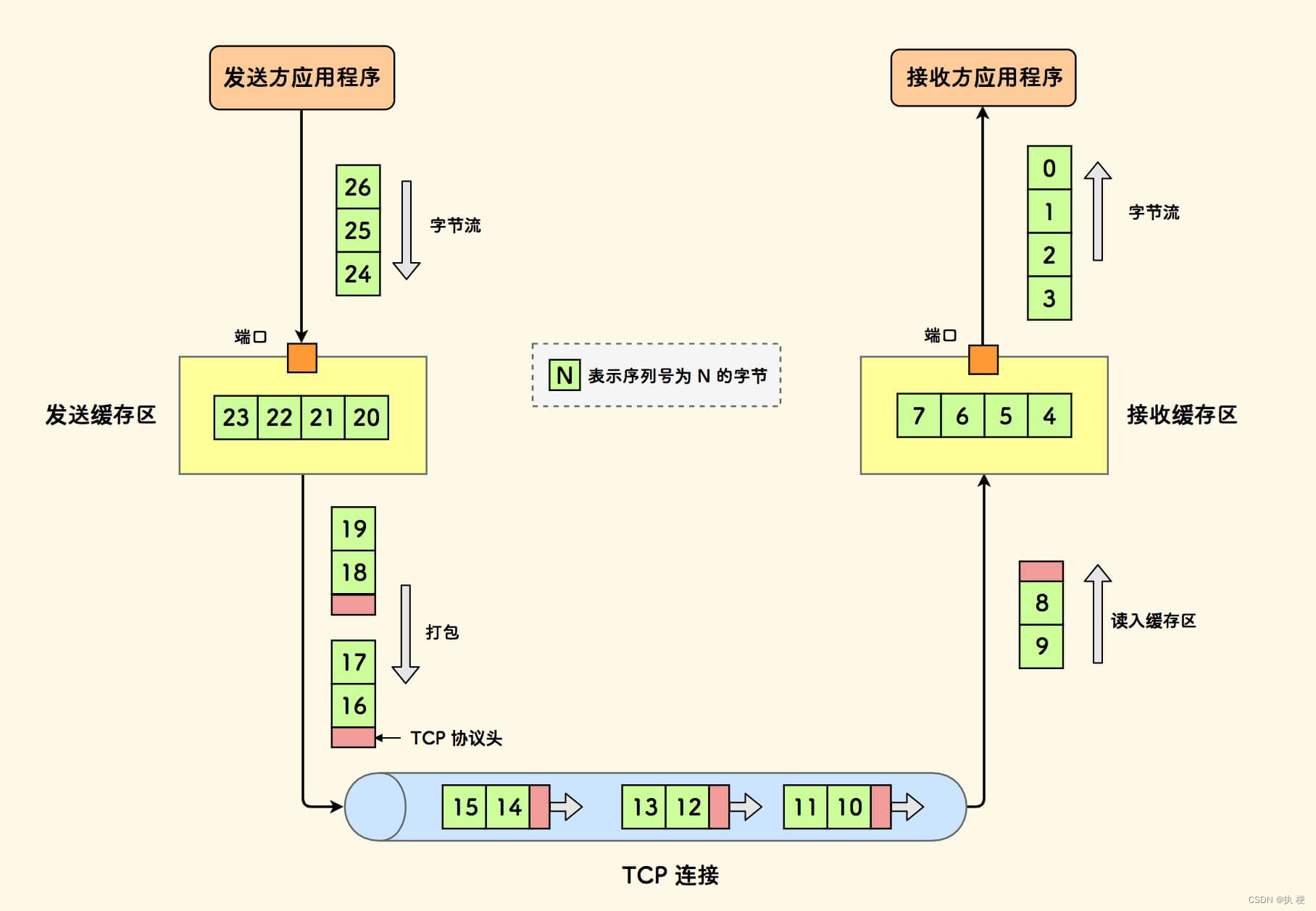 计算机网络——TCP 协议原理总结_tcp累计确认-CSDN博客