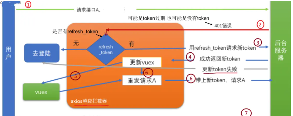 前端怎么判断token过期或无token问题