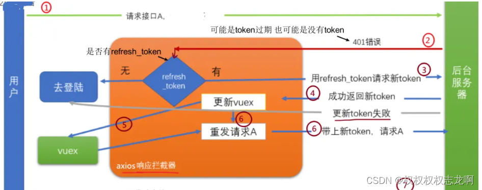 前端怎么判断token过期或无token问题