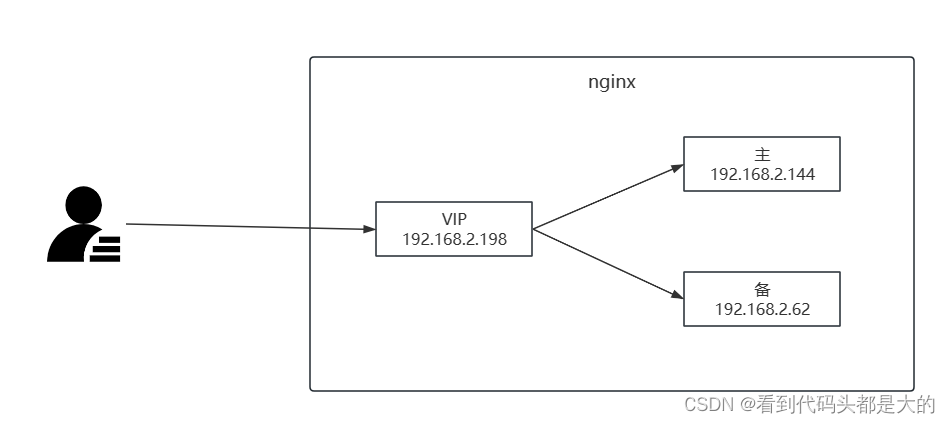 nginx+keepalived集群搭建