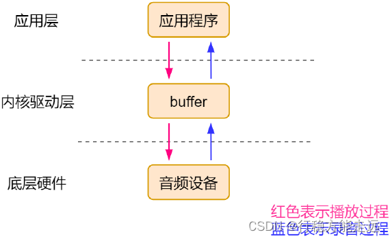 Figure 28.5.4 Transmission of data in buffer