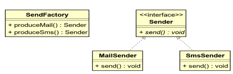 Java common design principles and design patterns - Programmer Sought
