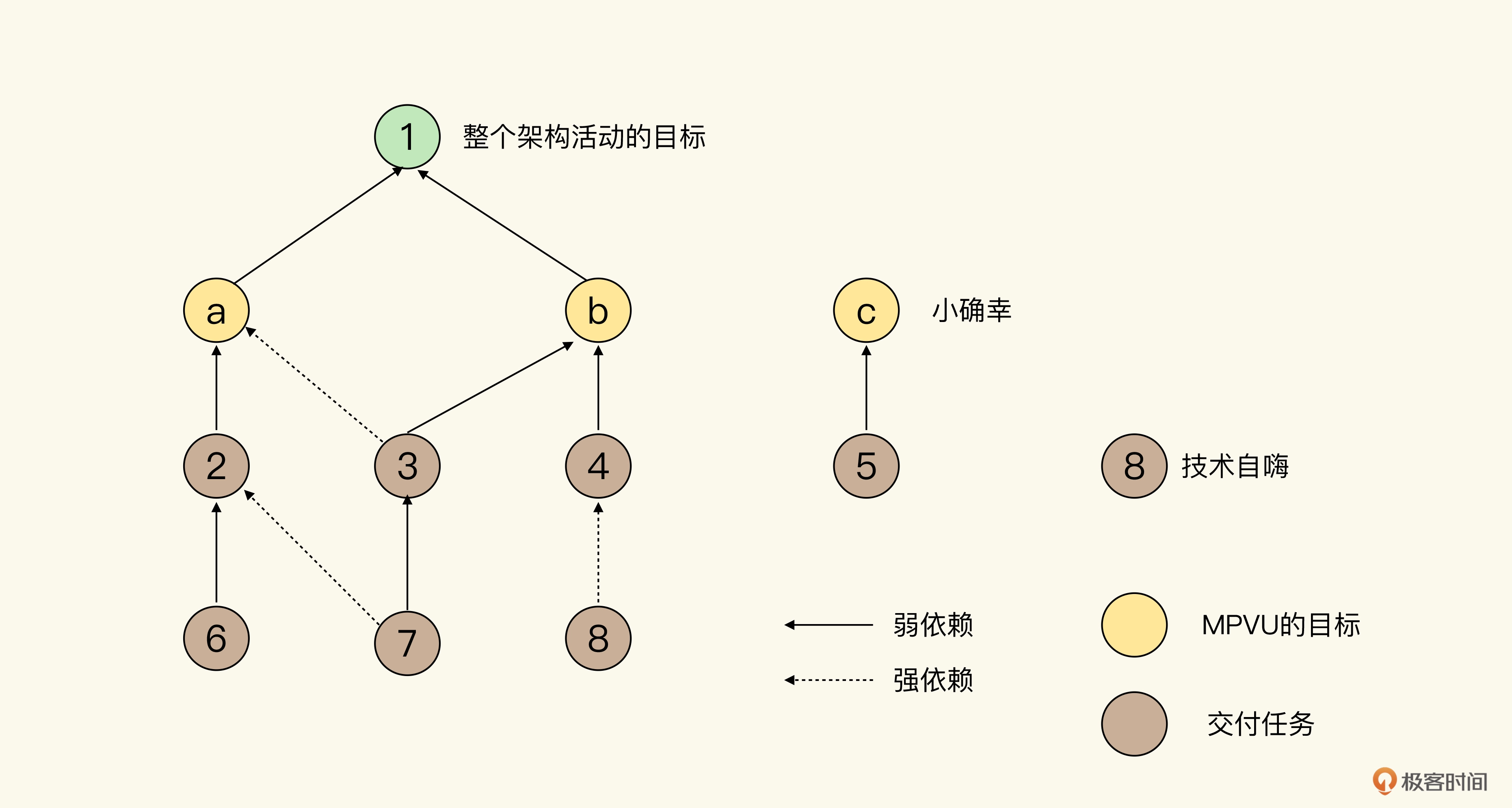 【郭东白架构课 模块二：创造价值】31 ｜节点六: 如何组织阶段性的价值交付？